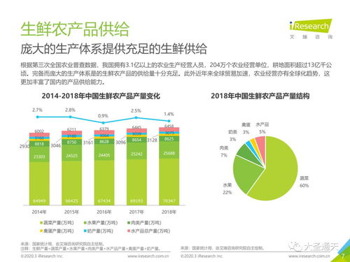 2020年中國(guó)生鮮農(nóng)產(chǎn)品供應(yīng)鏈研究報(bào)告 挑戰(zhàn)、機(jī)遇與變革之路